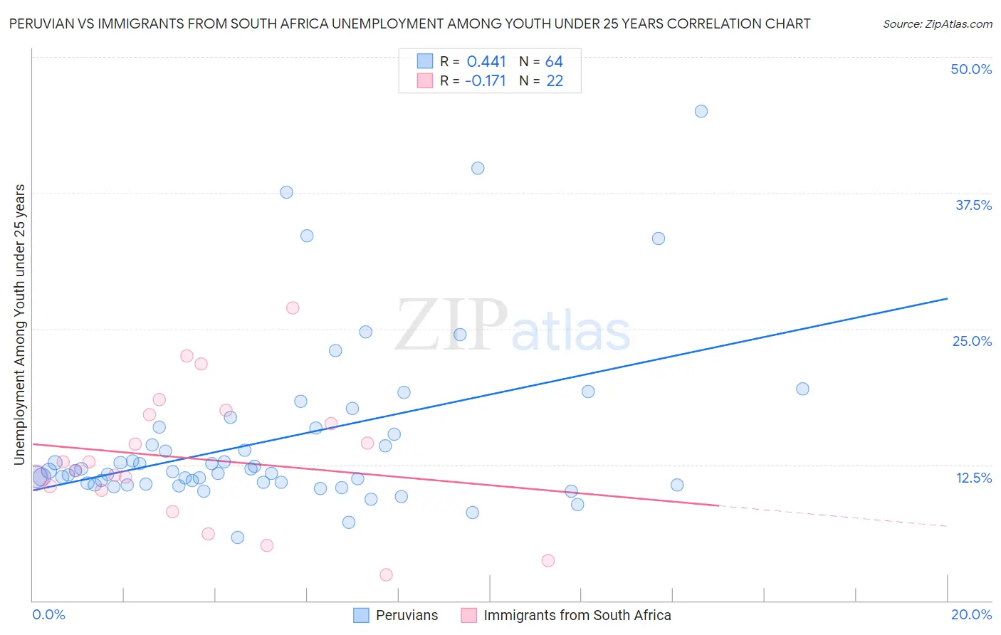 Peruvian vs Immigrants from South Africa Unemployment Among Youth under 25 years