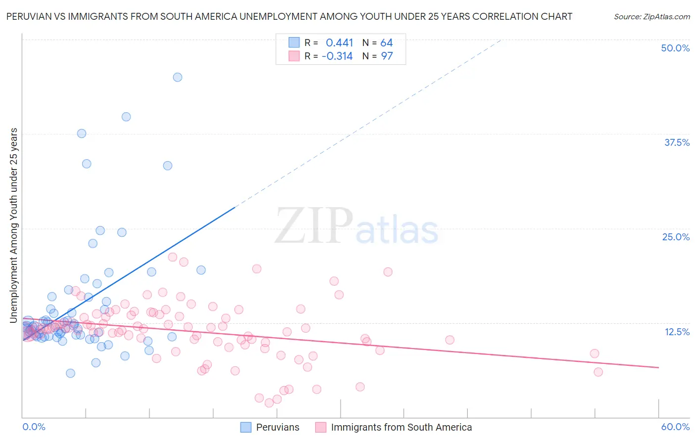 Peruvian vs Immigrants from South America Unemployment Among Youth under 25 years