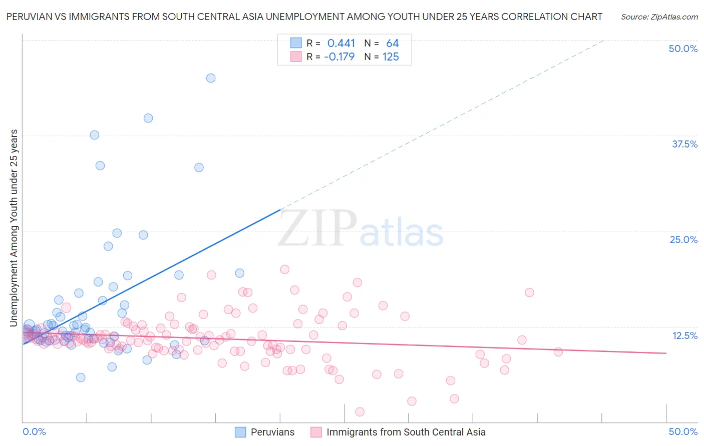 Peruvian vs Immigrants from South Central Asia Unemployment Among Youth under 25 years