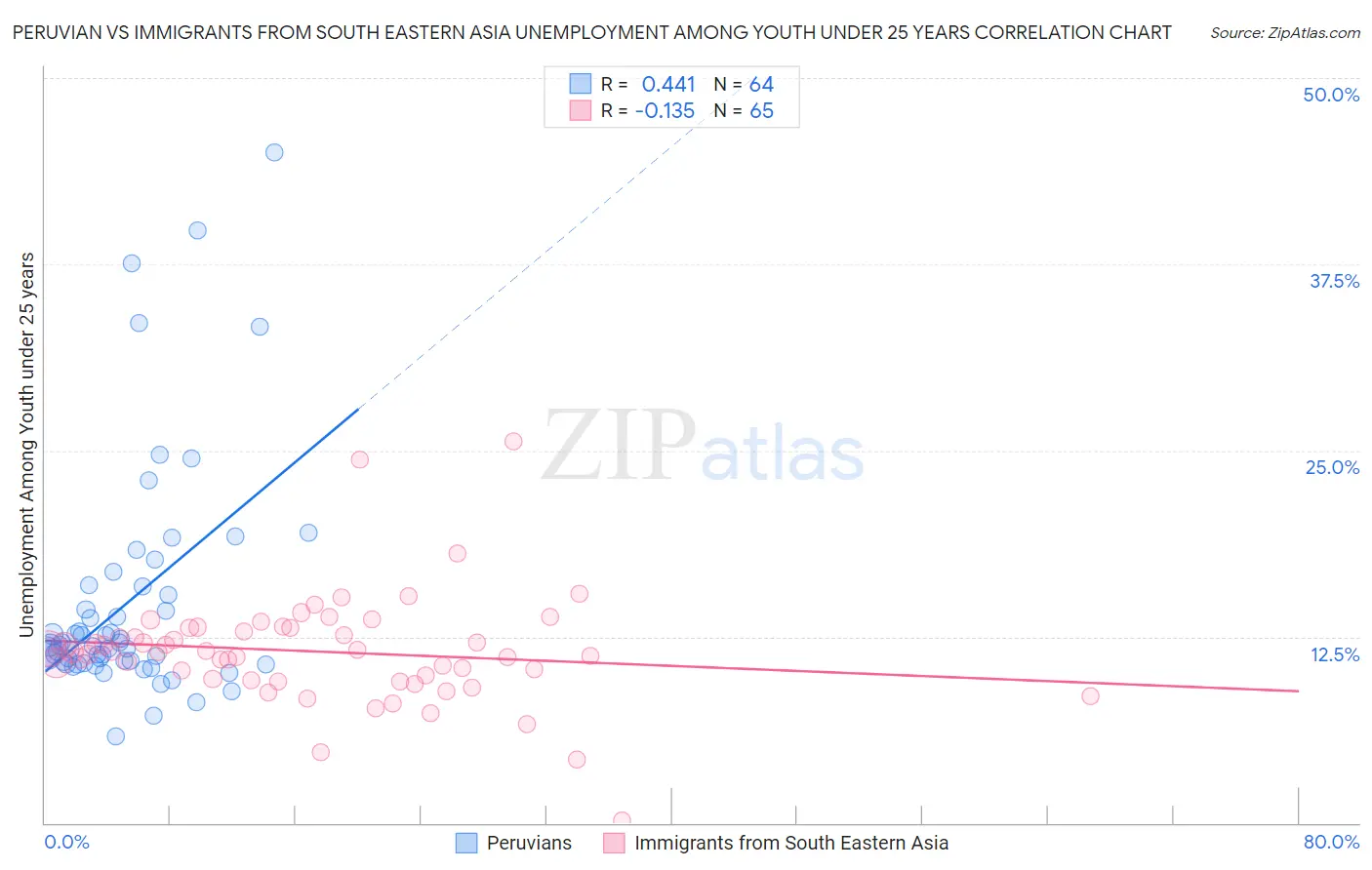 Peruvian vs Immigrants from South Eastern Asia Unemployment Among Youth under 25 years