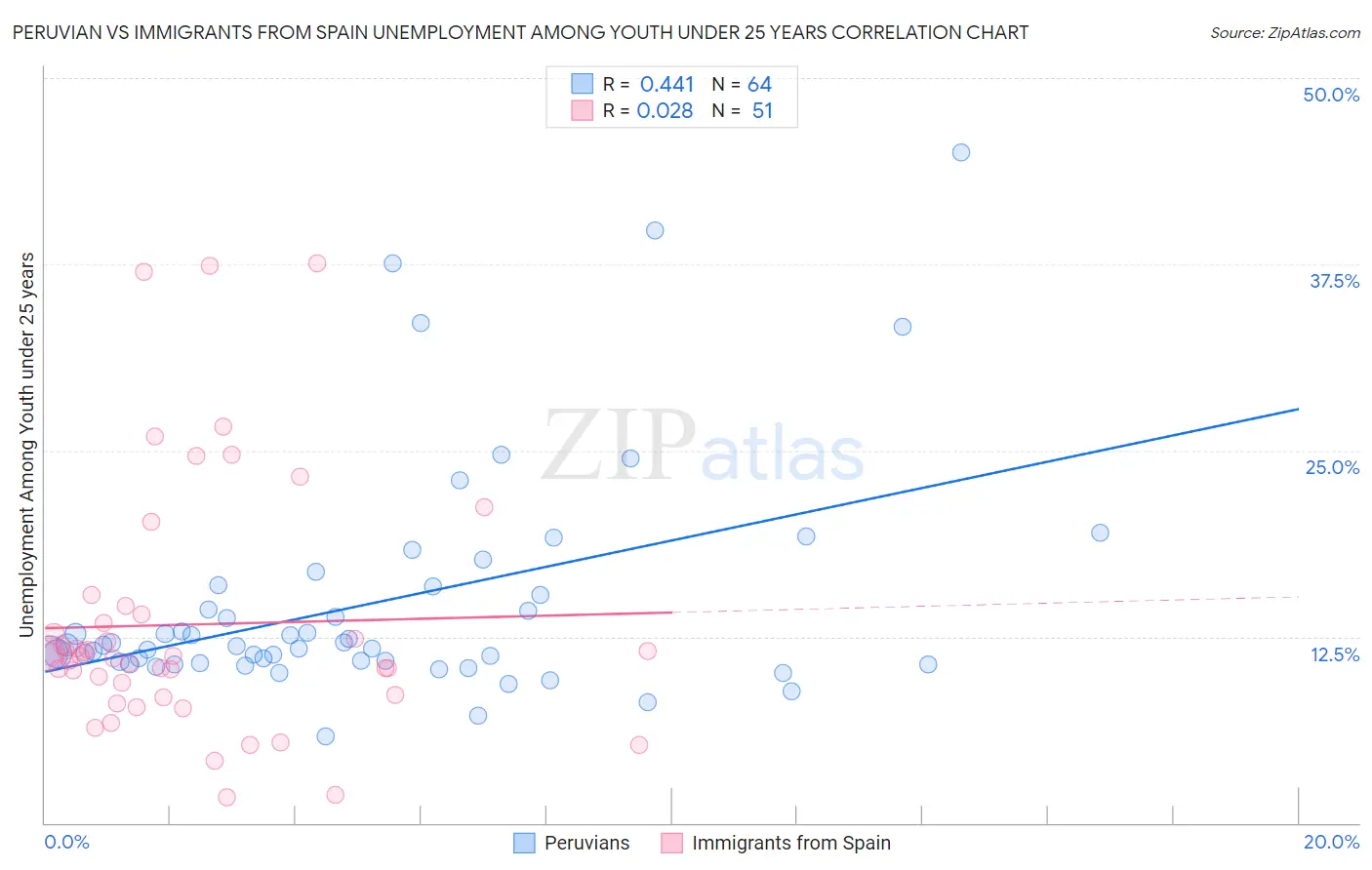 Peruvian vs Immigrants from Spain Unemployment Among Youth under 25 years