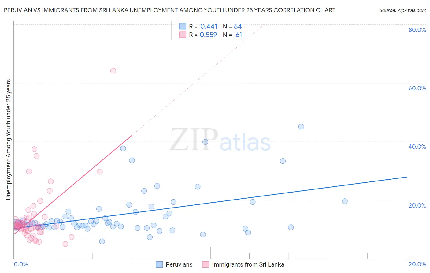 Peruvian vs Immigrants from Sri Lanka Unemployment Among Youth under 25 years