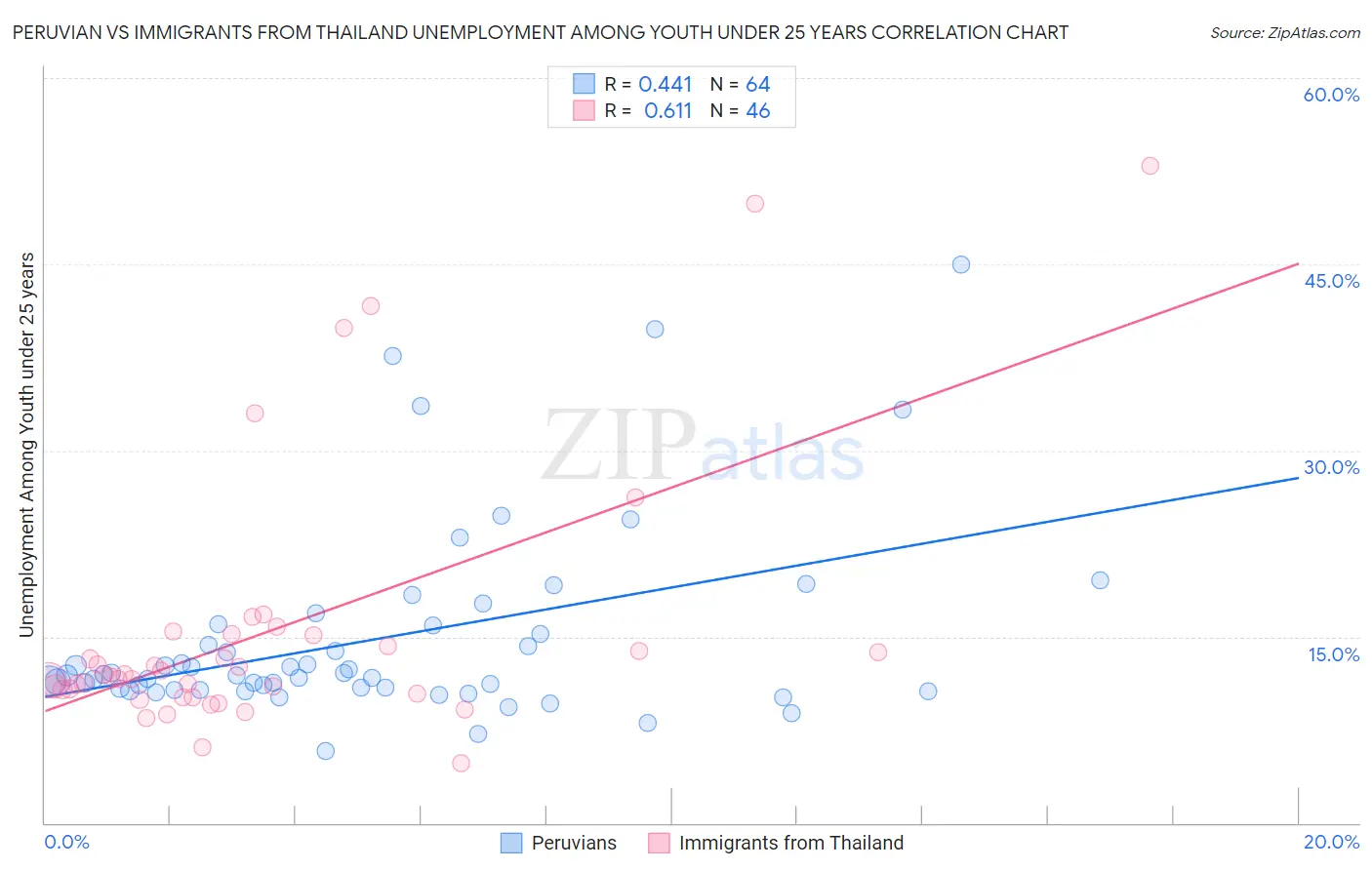 Peruvian vs Immigrants from Thailand Unemployment Among Youth under 25 years