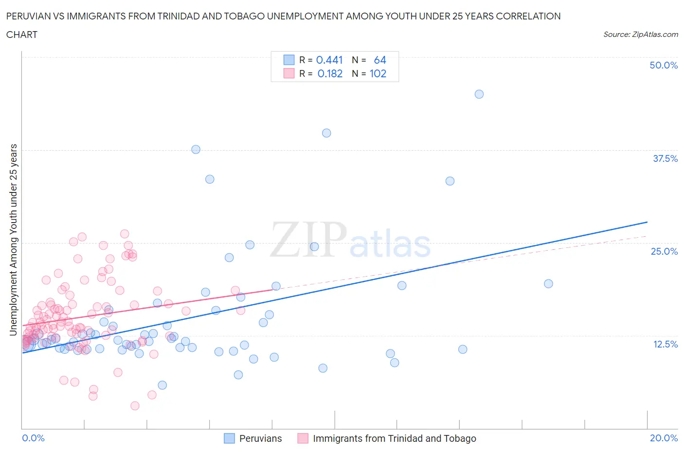 Peruvian vs Immigrants from Trinidad and Tobago Unemployment Among Youth under 25 years