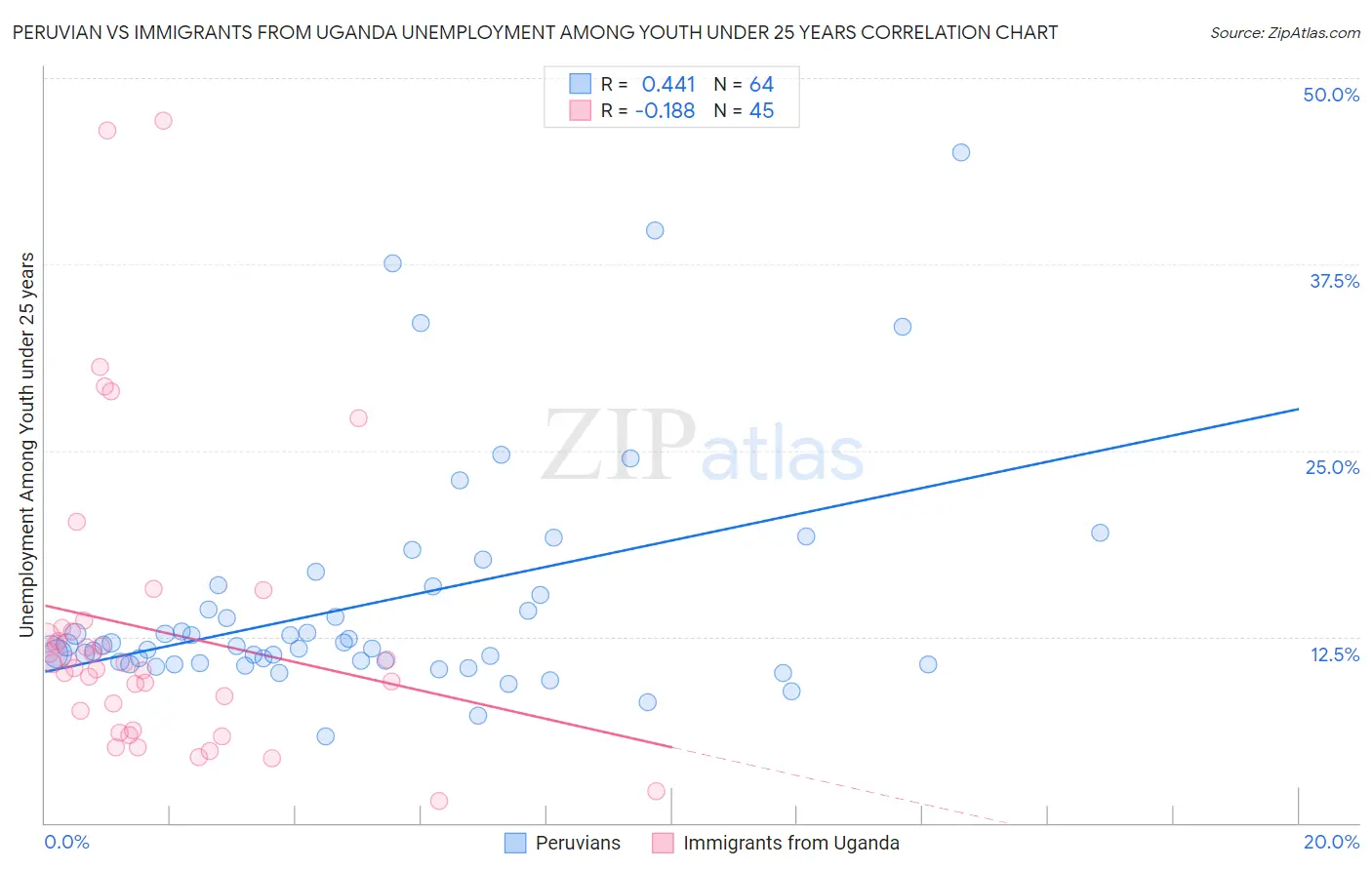 Peruvian vs Immigrants from Uganda Unemployment Among Youth under 25 years