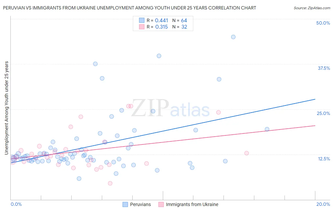 Peruvian vs Immigrants from Ukraine Unemployment Among Youth under 25 years