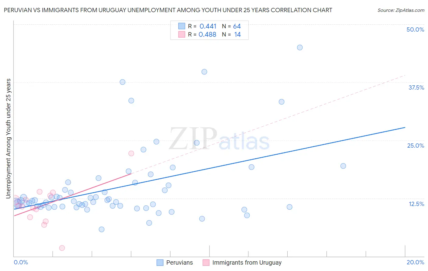 Peruvian vs Immigrants from Uruguay Unemployment Among Youth under 25 years