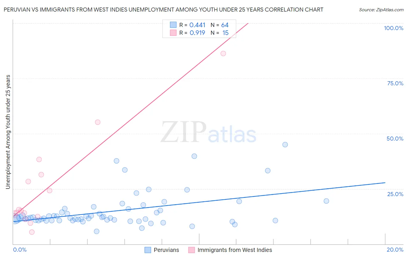 Peruvian vs Immigrants from West Indies Unemployment Among Youth under 25 years