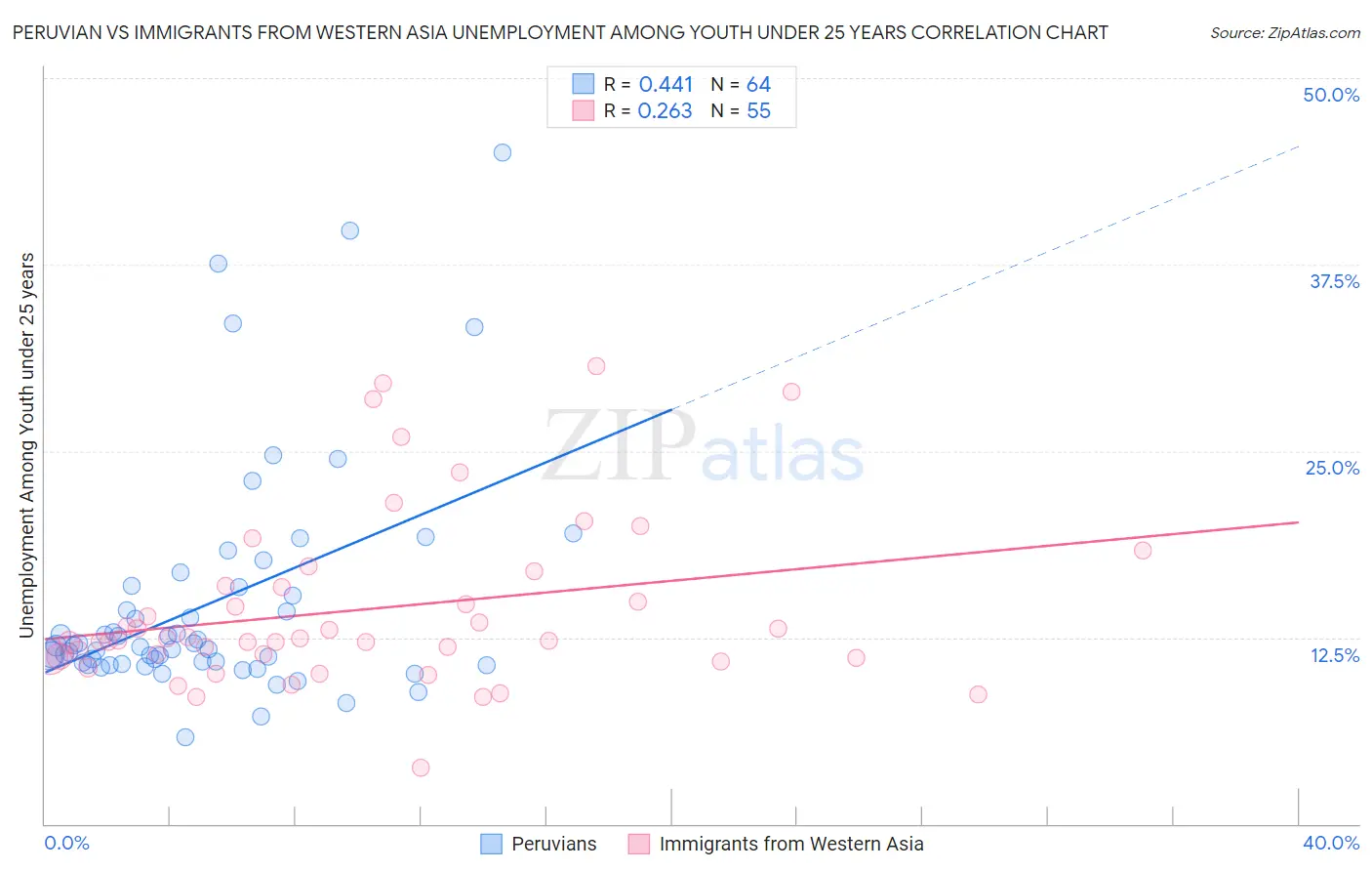 Peruvian vs Immigrants from Western Asia Unemployment Among Youth under 25 years