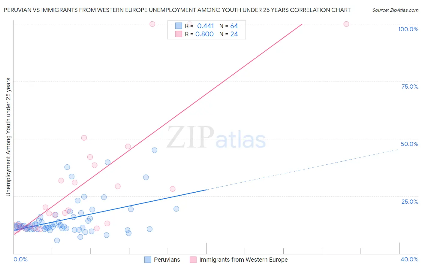 Peruvian vs Immigrants from Western Europe Unemployment Among Youth under 25 years