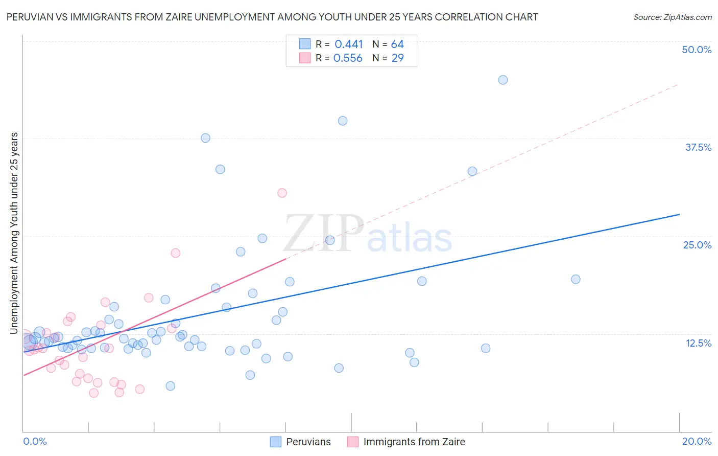 Peruvian vs Immigrants from Zaire Unemployment Among Youth under 25 years