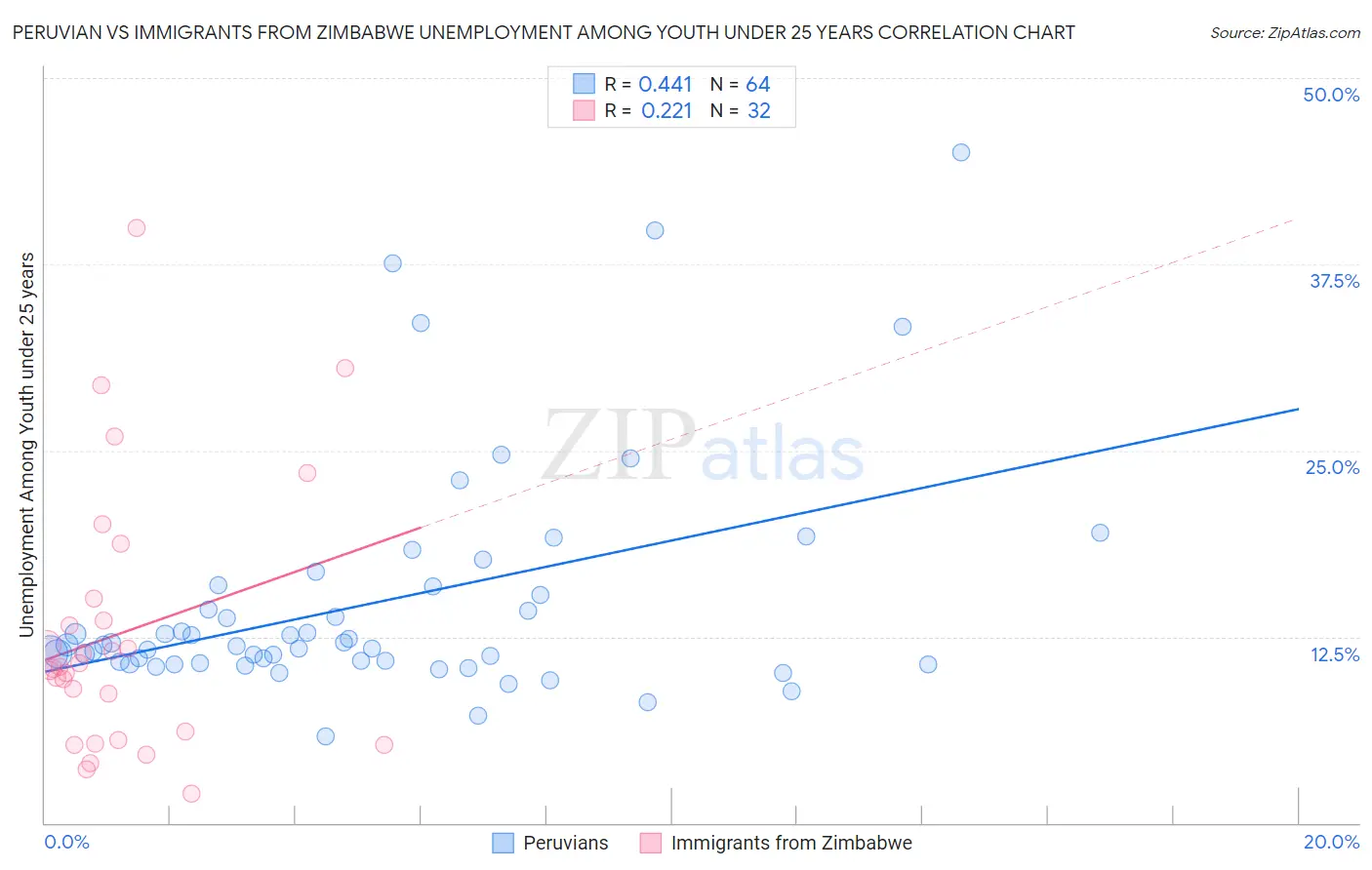 Peruvian vs Immigrants from Zimbabwe Unemployment Among Youth under 25 years