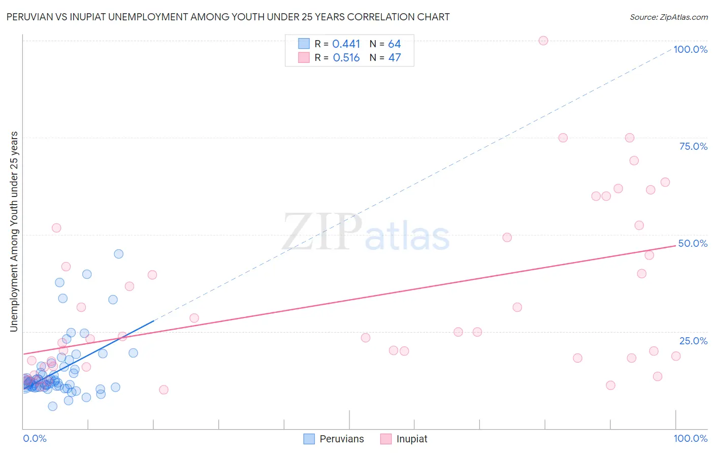 Peruvian vs Inupiat Unemployment Among Youth under 25 years