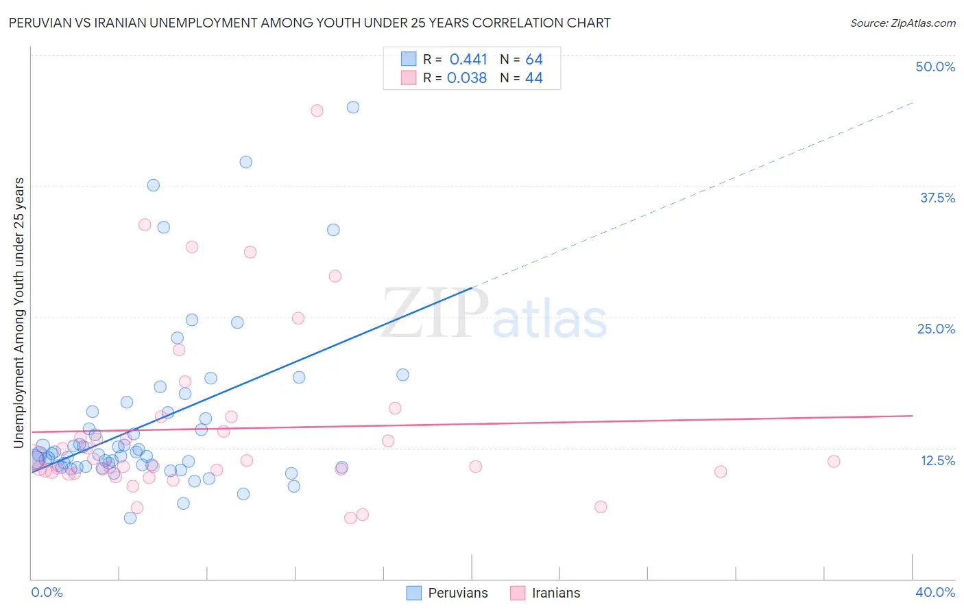 Peruvian vs Iranian Unemployment Among Youth under 25 years