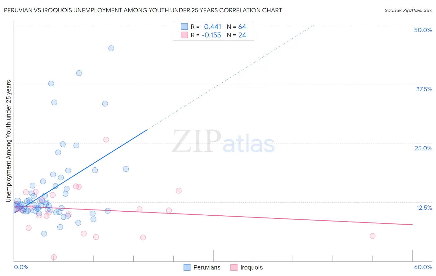 Peruvian vs Iroquois Unemployment Among Youth under 25 years
