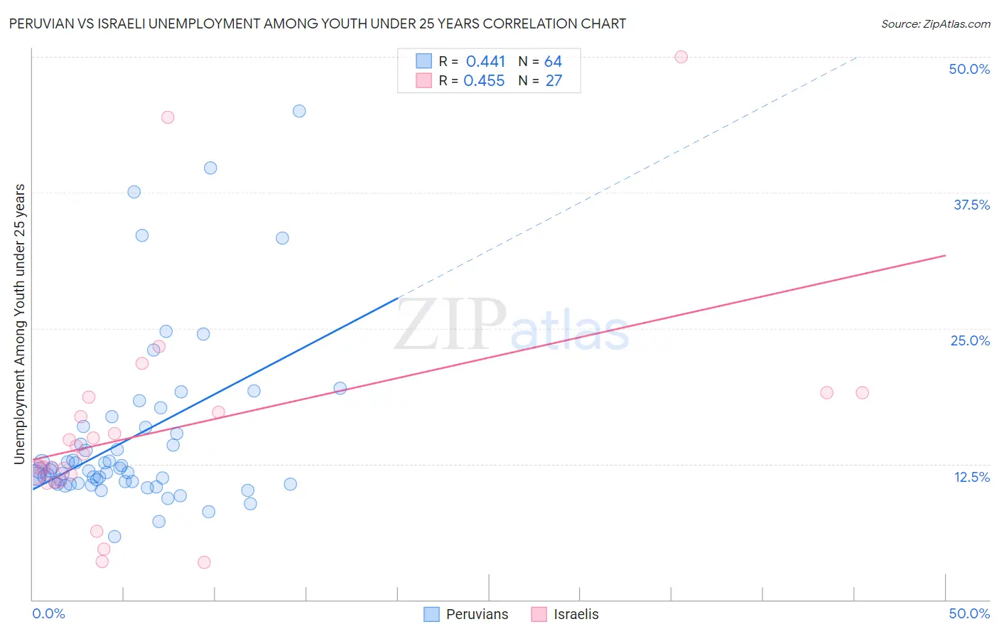 Peruvian vs Israeli Unemployment Among Youth under 25 years