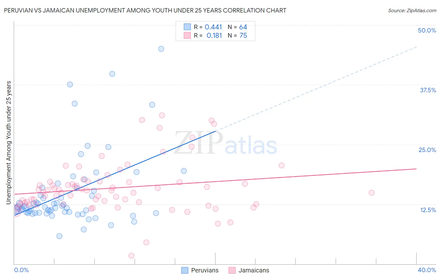 Peruvian vs Jamaican Unemployment Among Youth under 25 years