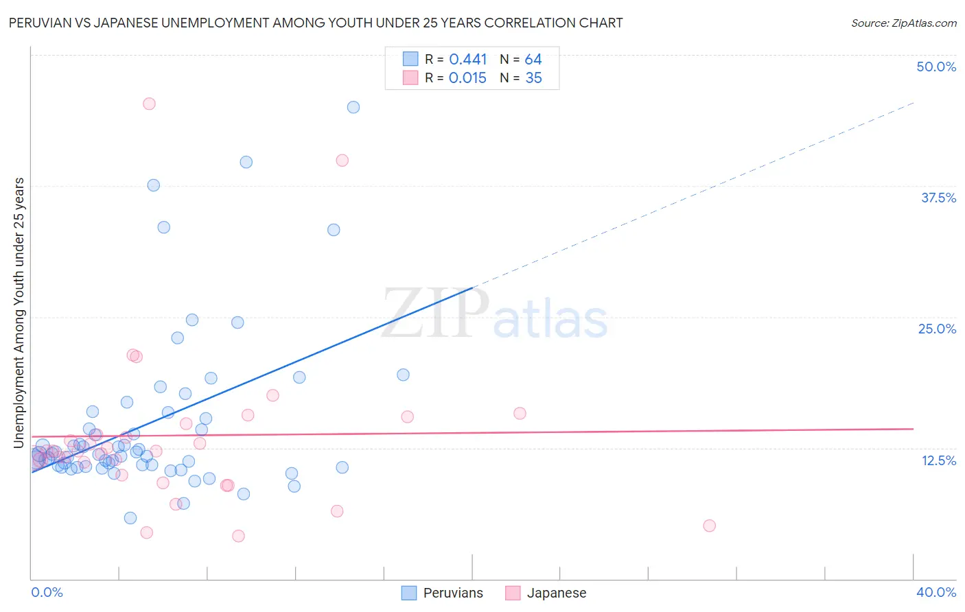 Peruvian vs Japanese Unemployment Among Youth under 25 years