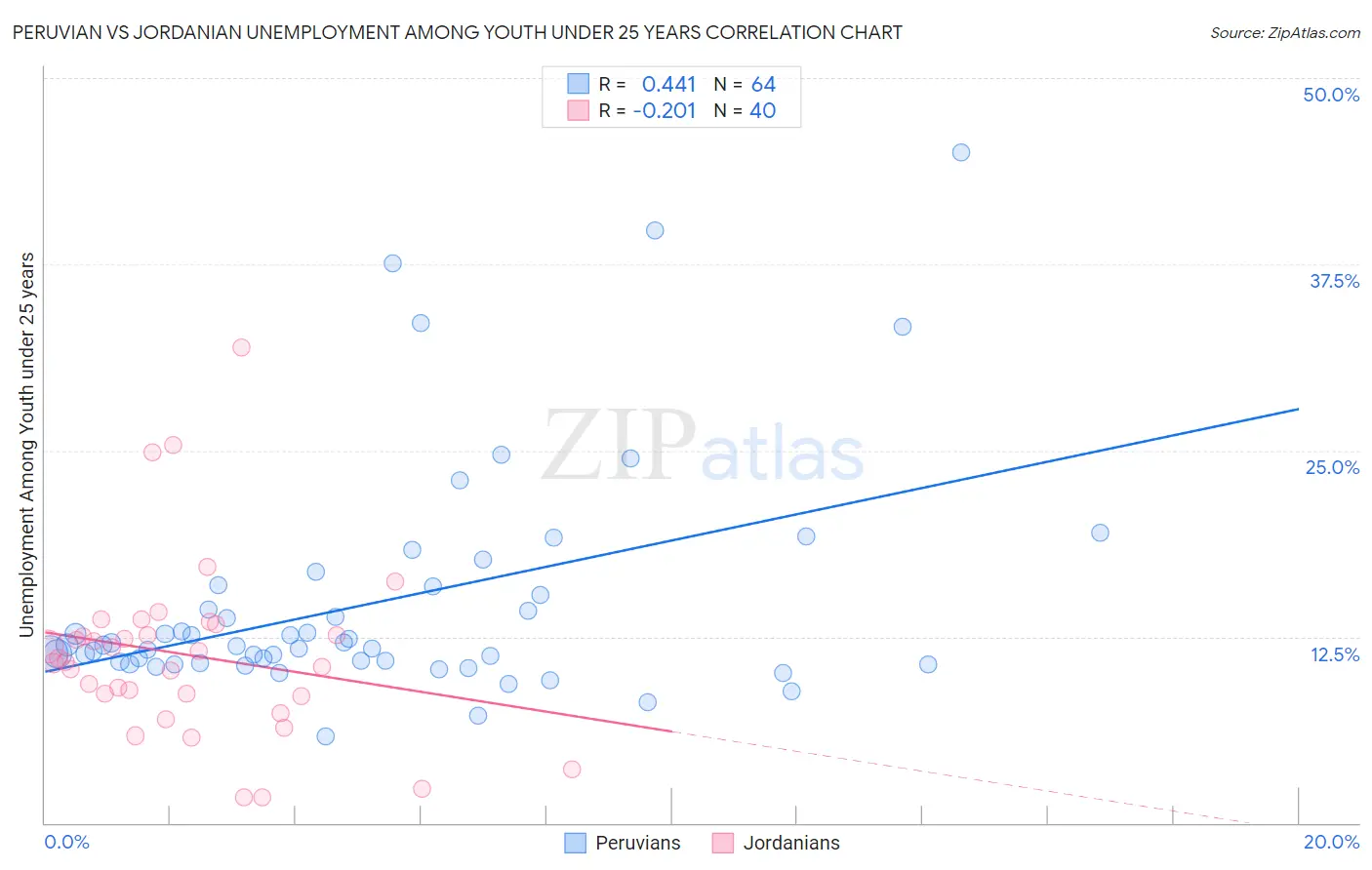Peruvian vs Jordanian Unemployment Among Youth under 25 years