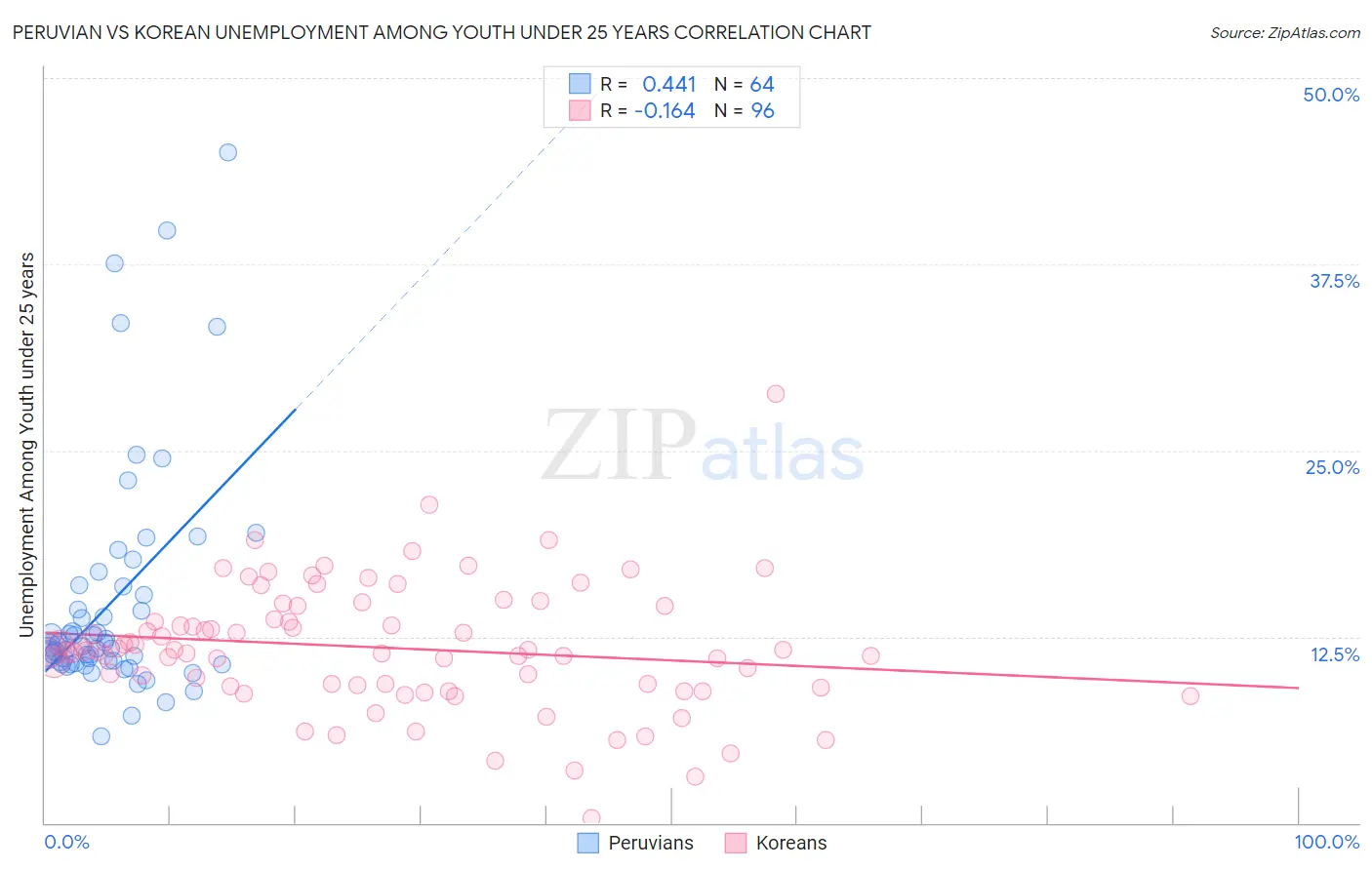 Peruvian vs Korean Unemployment Among Youth under 25 years