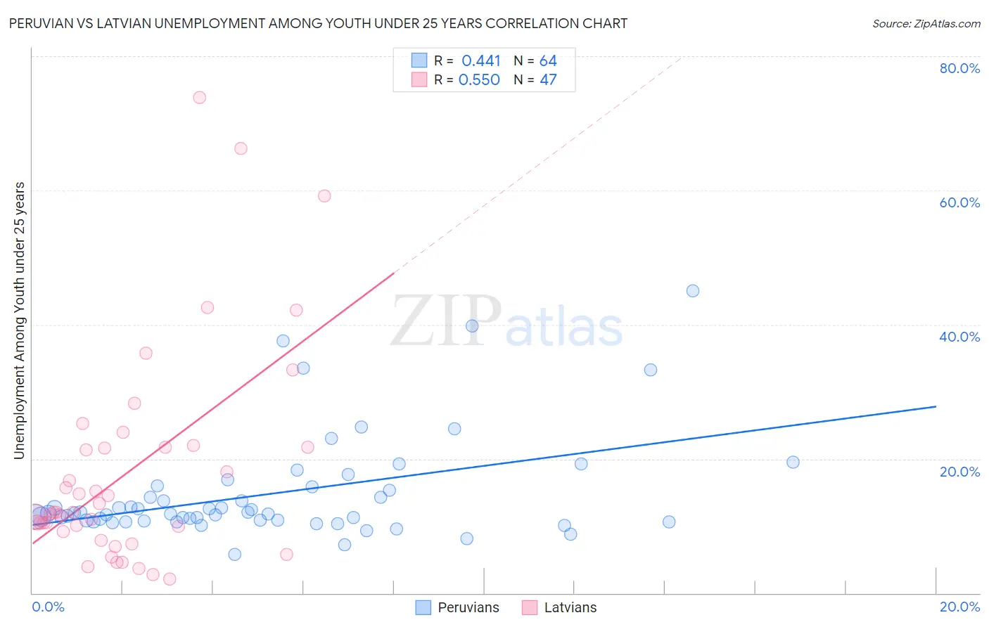 Peruvian vs Latvian Unemployment Among Youth under 25 years