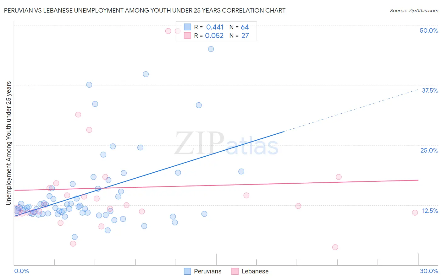 Peruvian vs Lebanese Unemployment Among Youth under 25 years