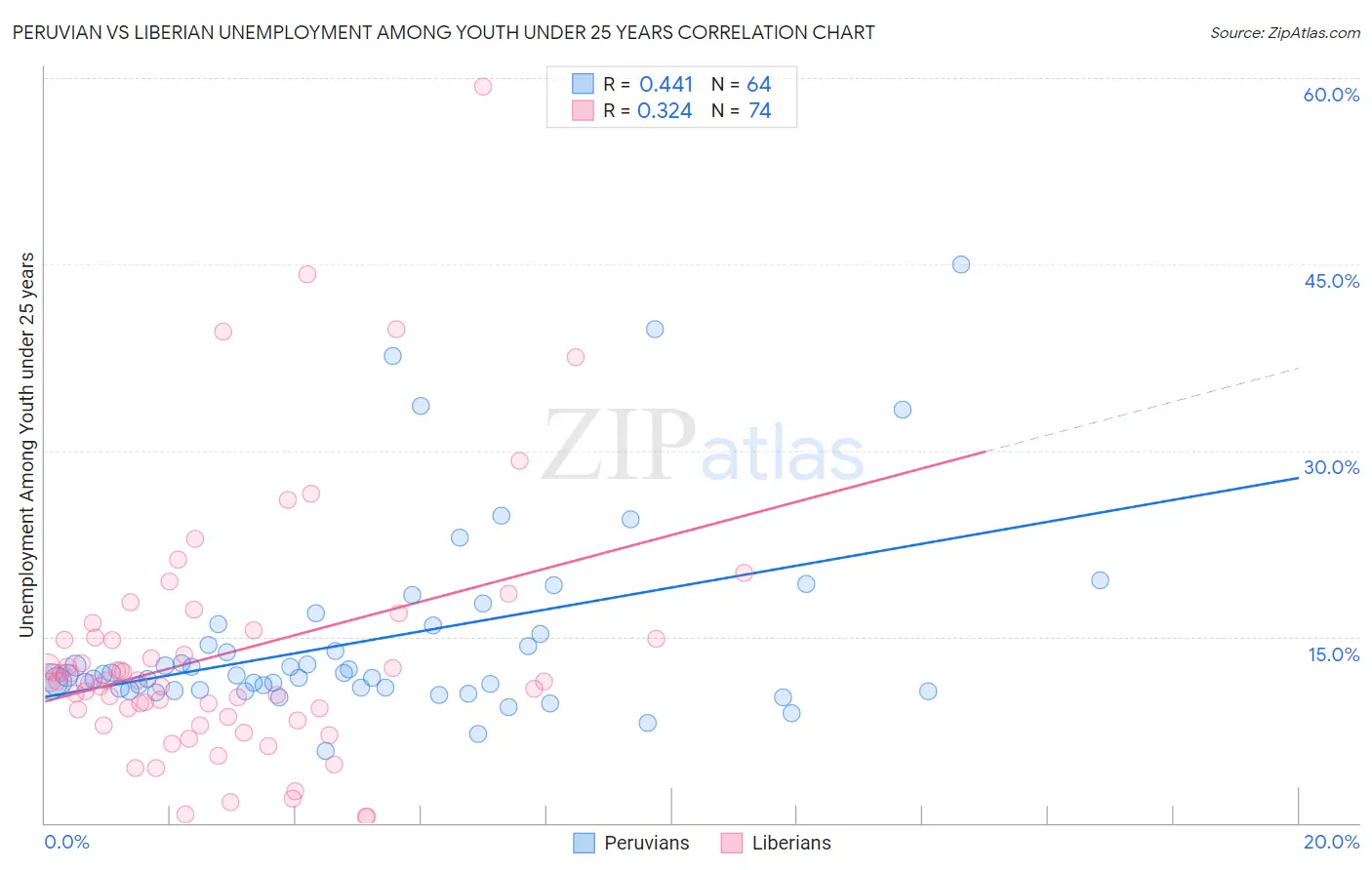 Peruvian vs Liberian Unemployment Among Youth under 25 years