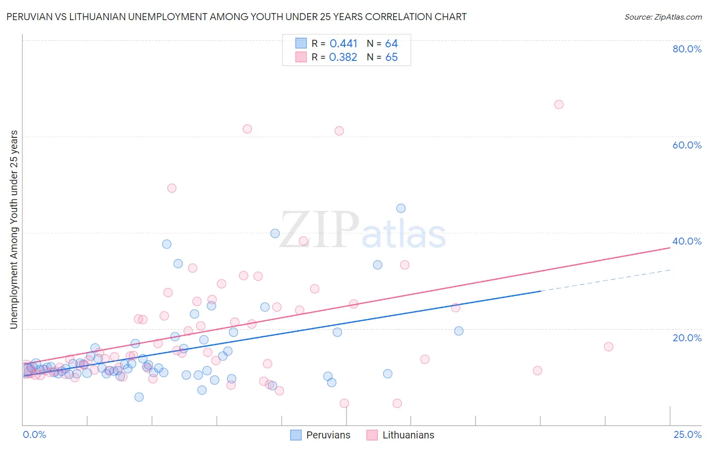 Peruvian vs Lithuanian Unemployment Among Youth under 25 years