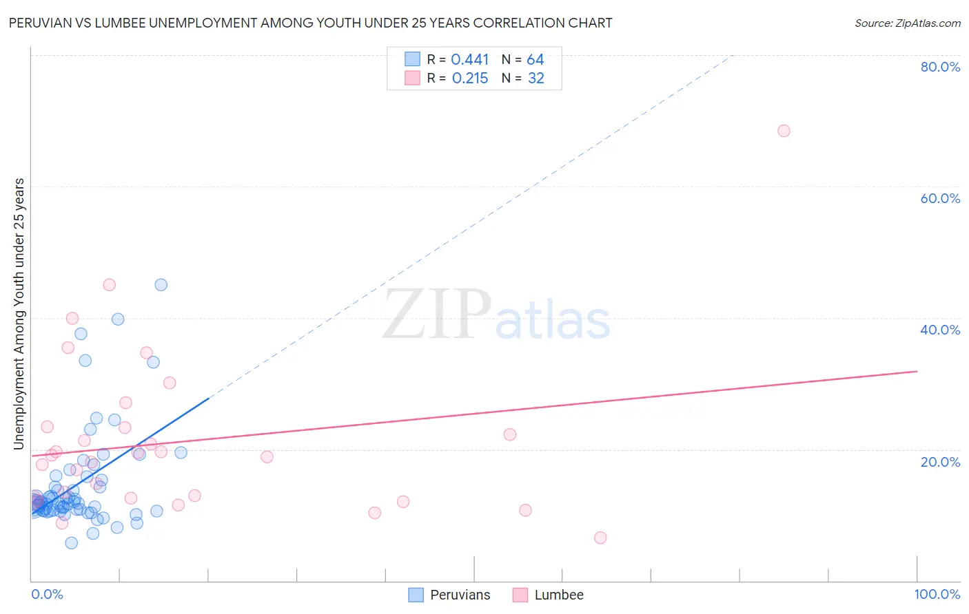 Peruvian vs Lumbee Unemployment Among Youth under 25 years