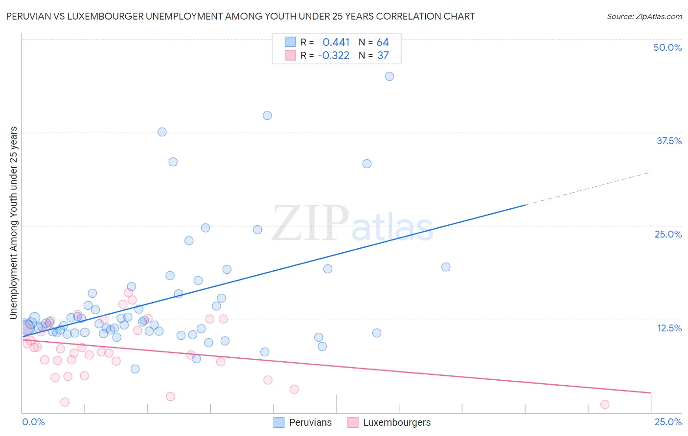 Peruvian vs Luxembourger Unemployment Among Youth under 25 years
