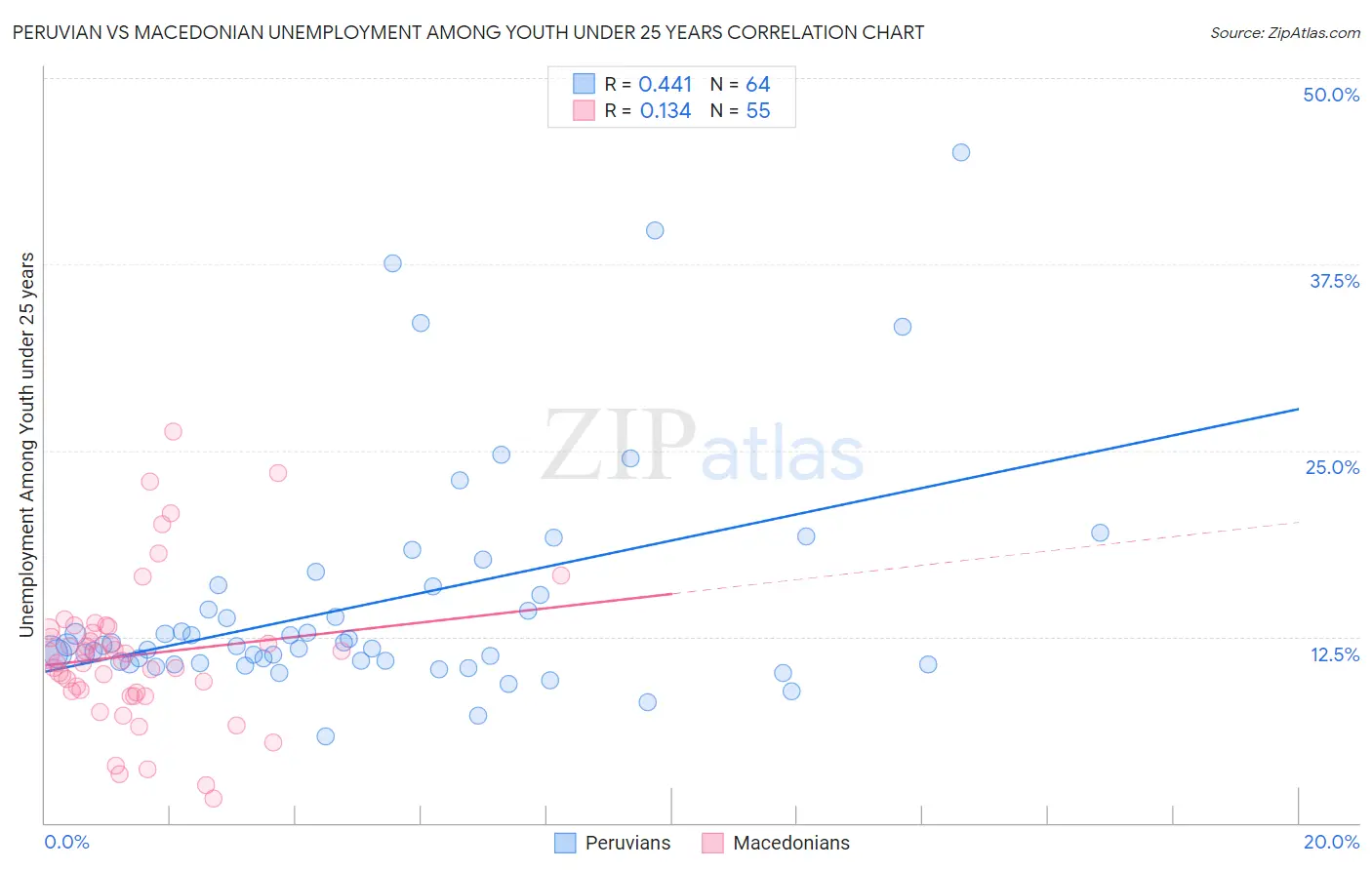 Peruvian vs Macedonian Unemployment Among Youth under 25 years