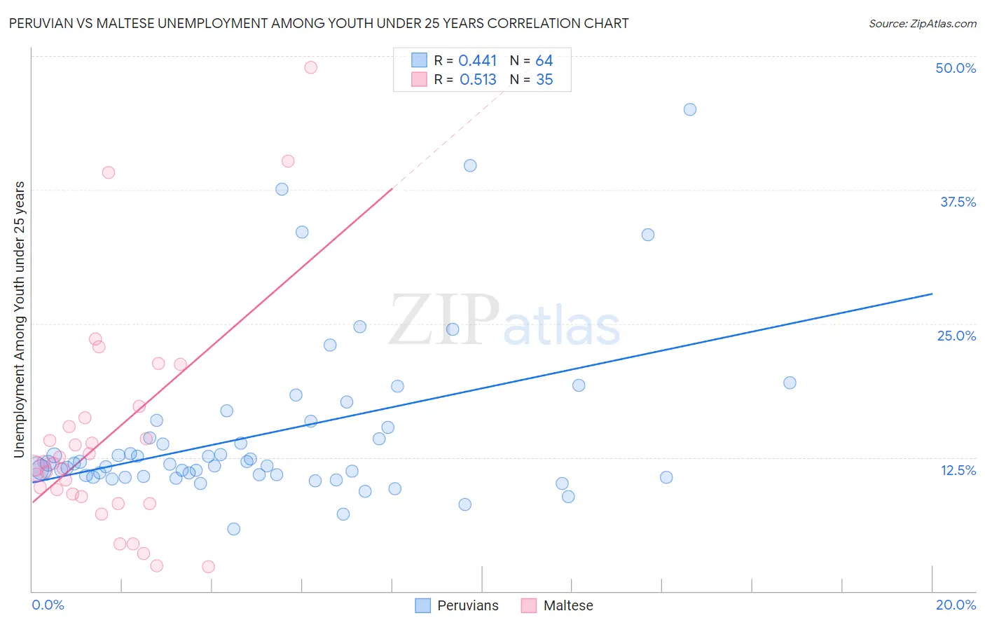 Peruvian vs Maltese Unemployment Among Youth under 25 years