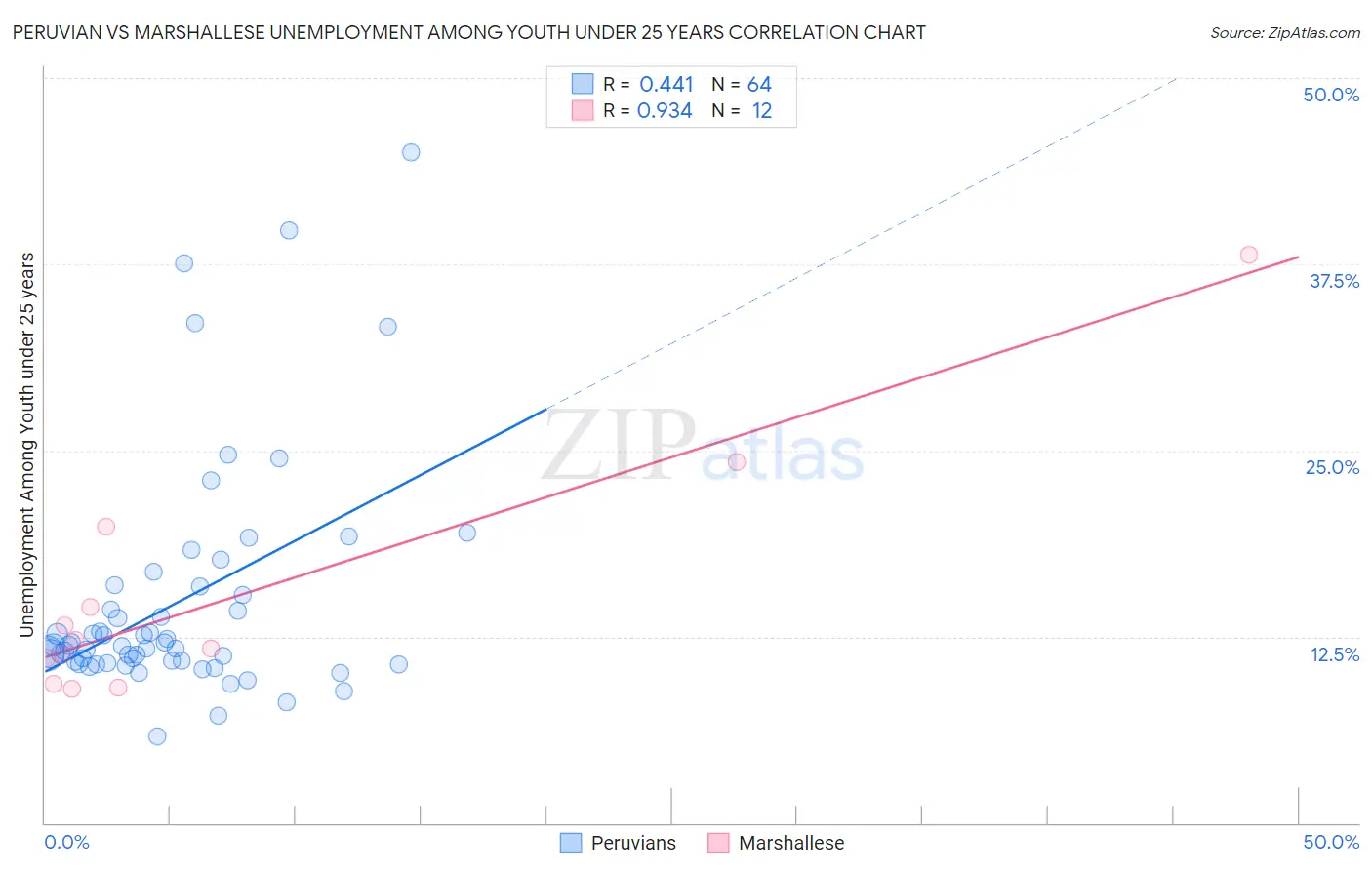 Peruvian vs Marshallese Unemployment Among Youth under 25 years