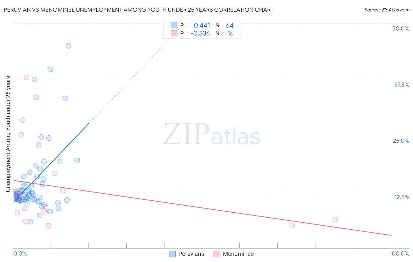 Peruvian vs Menominee Unemployment Among Youth under 25 years