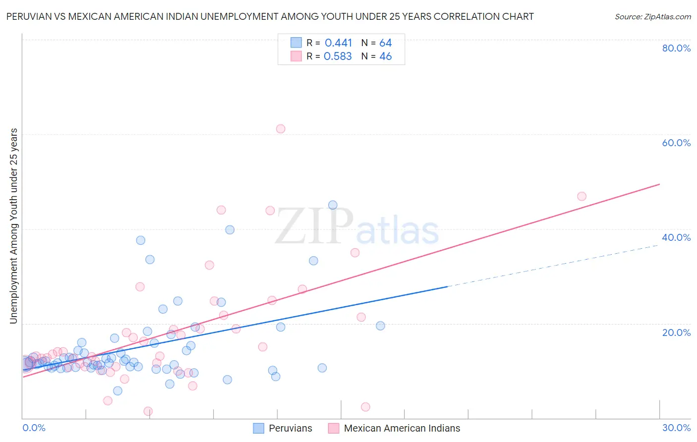 Peruvian vs Mexican American Indian Unemployment Among Youth under 25 years