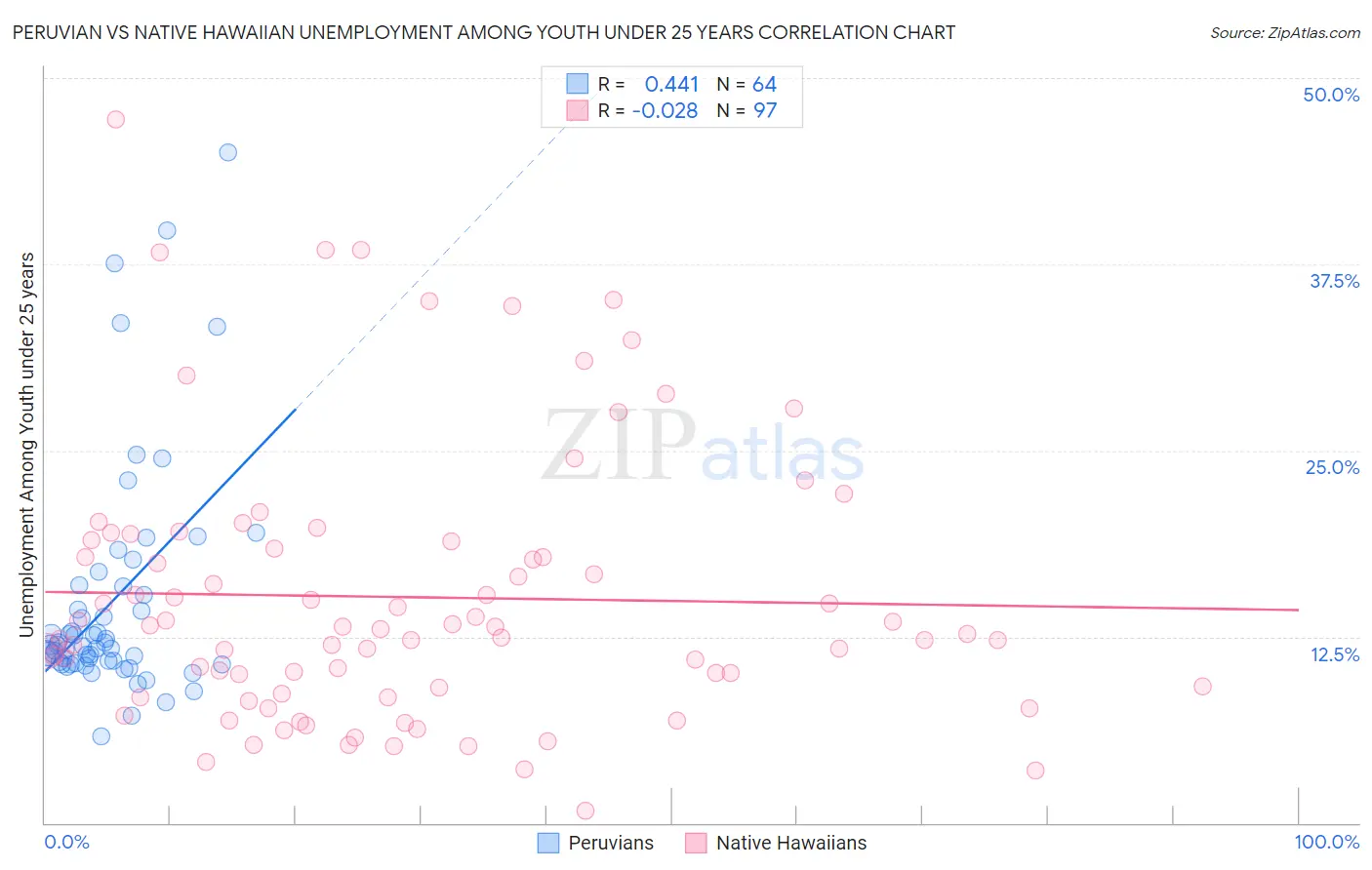 Peruvian vs Native Hawaiian Unemployment Among Youth under 25 years