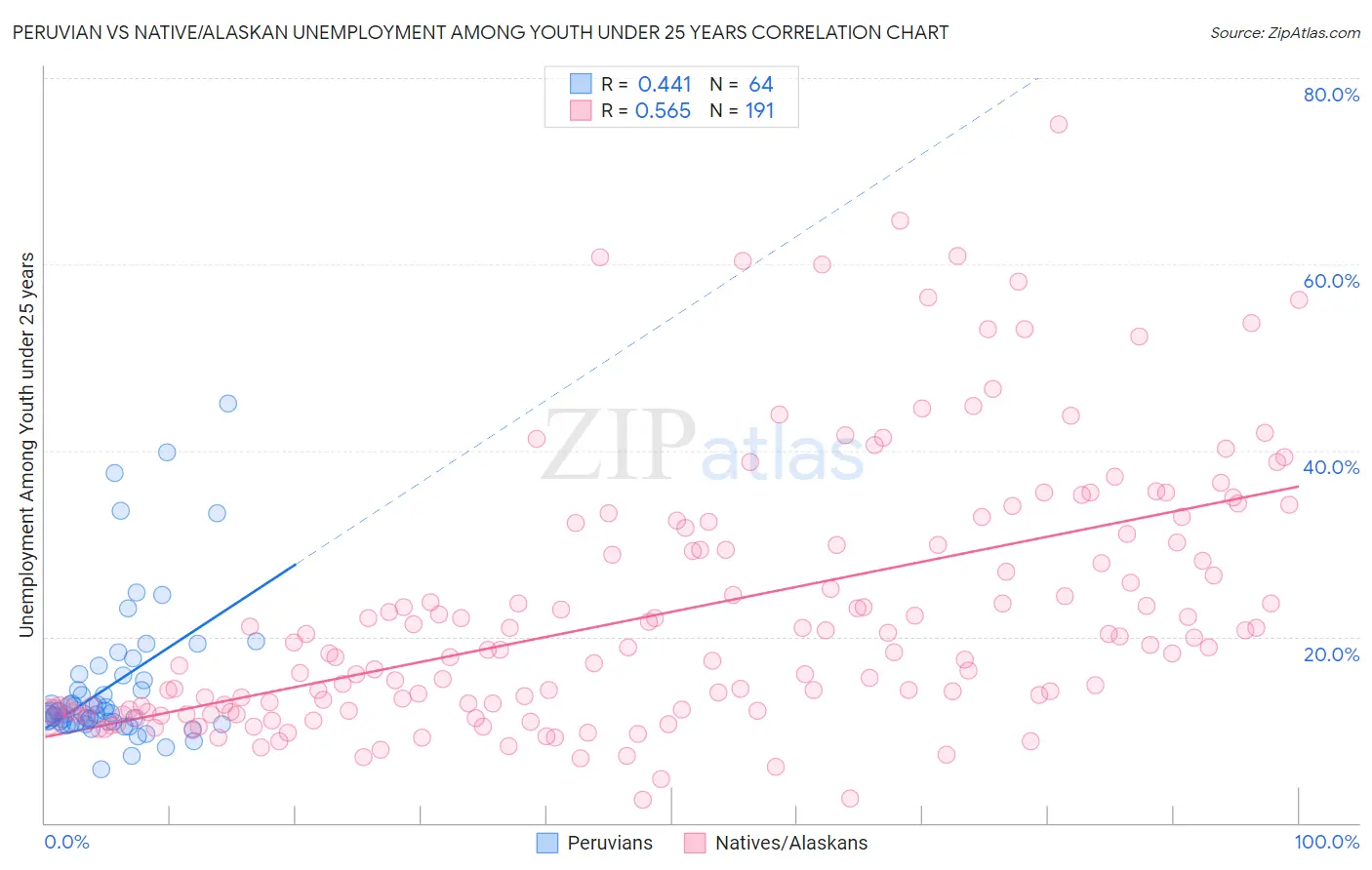 Peruvian vs Native/Alaskan Unemployment Among Youth under 25 years
