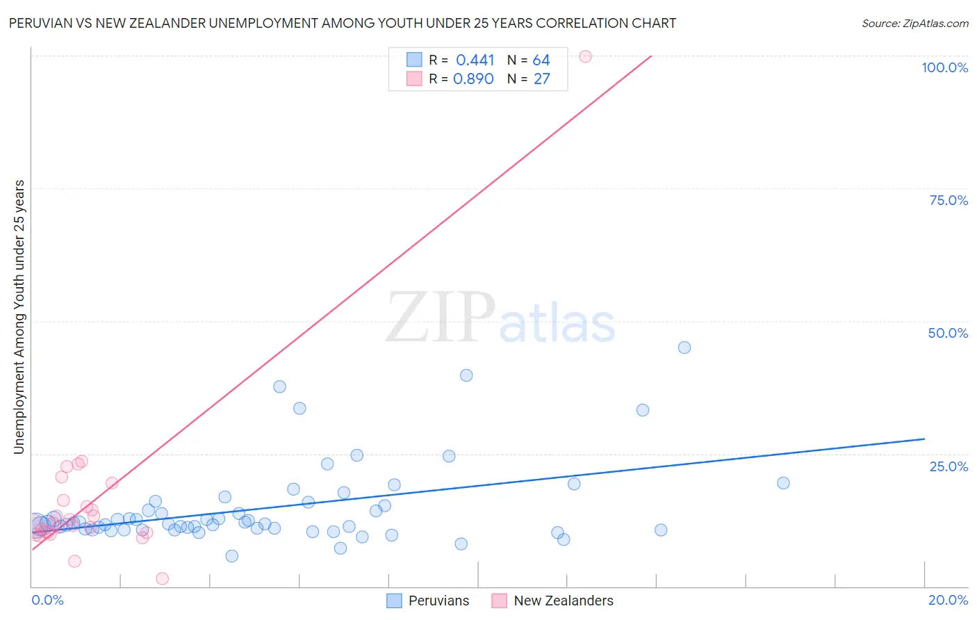 Peruvian vs New Zealander Unemployment Among Youth under 25 years