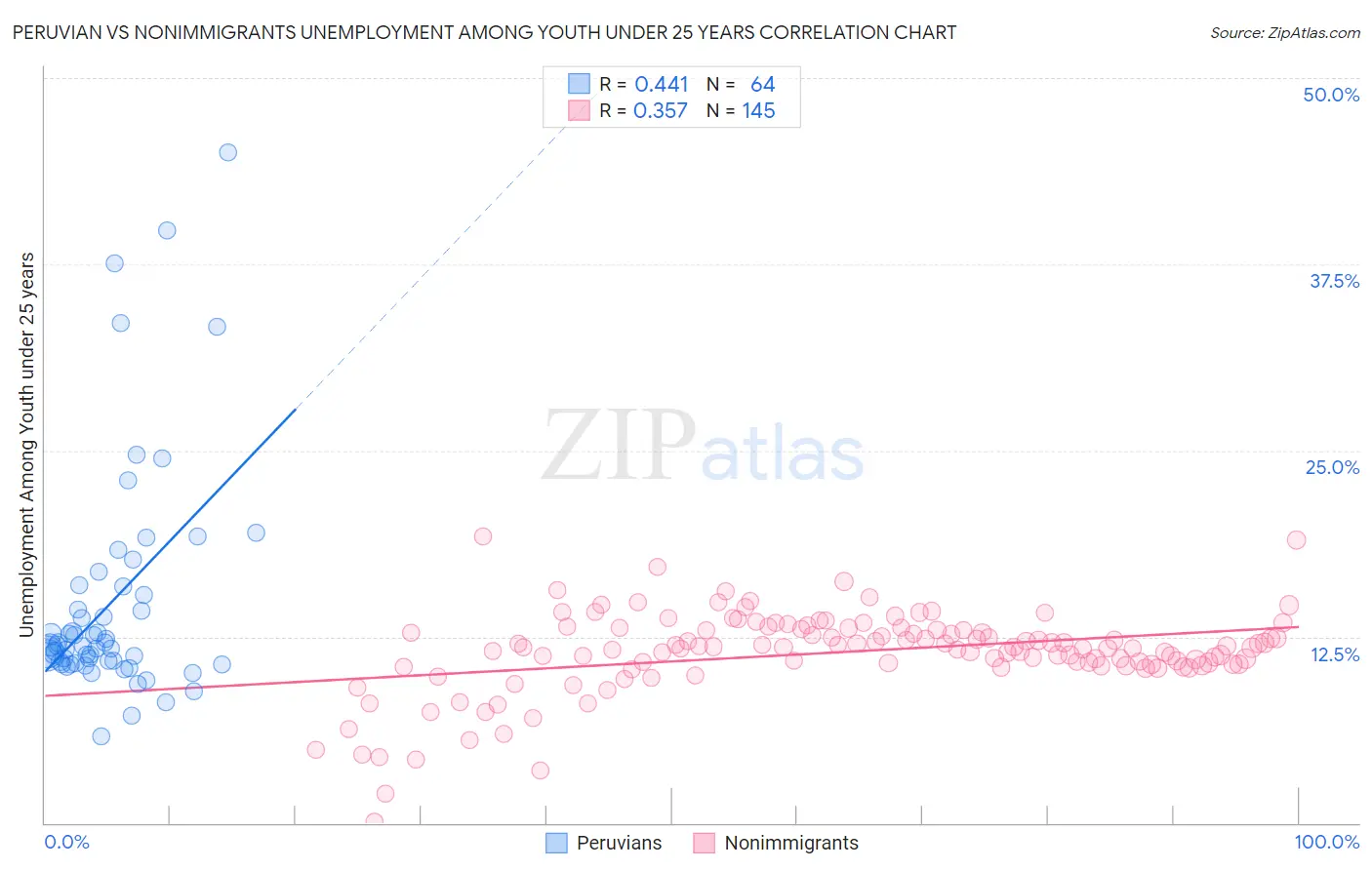 Peruvian vs Nonimmigrants Unemployment Among Youth under 25 years