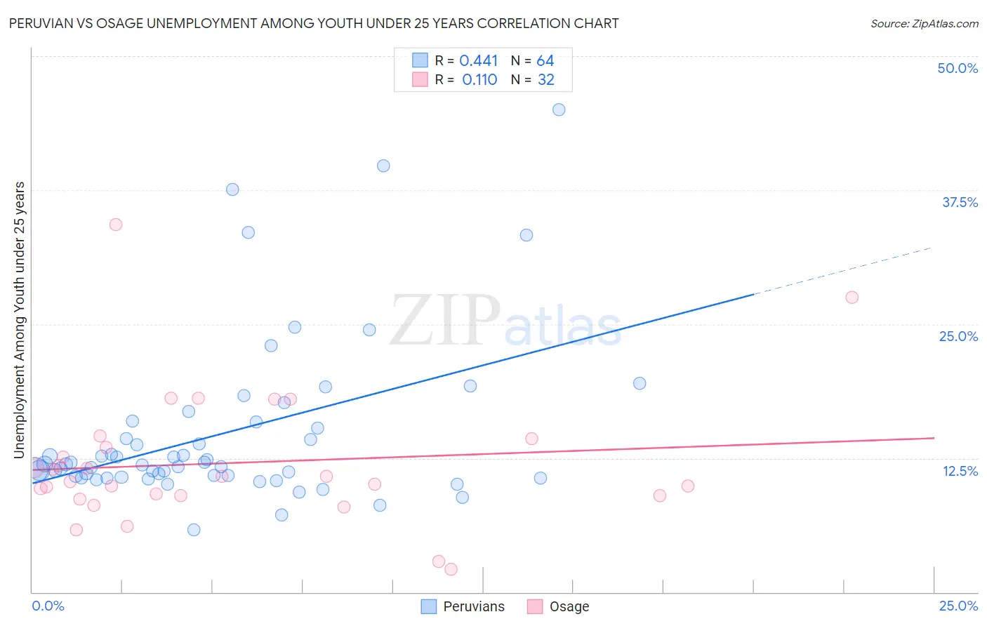Peruvian vs Osage Unemployment Among Youth under 25 years