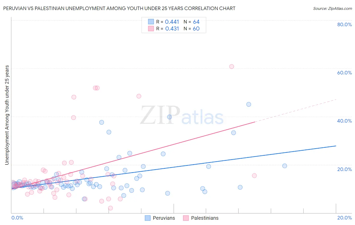 Peruvian vs Palestinian Unemployment Among Youth under 25 years