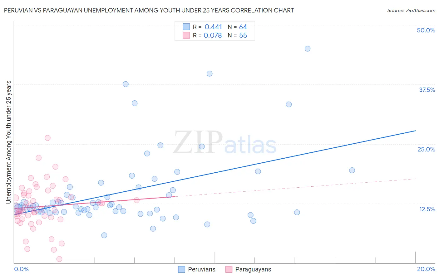 Peruvian vs Paraguayan Unemployment Among Youth under 25 years