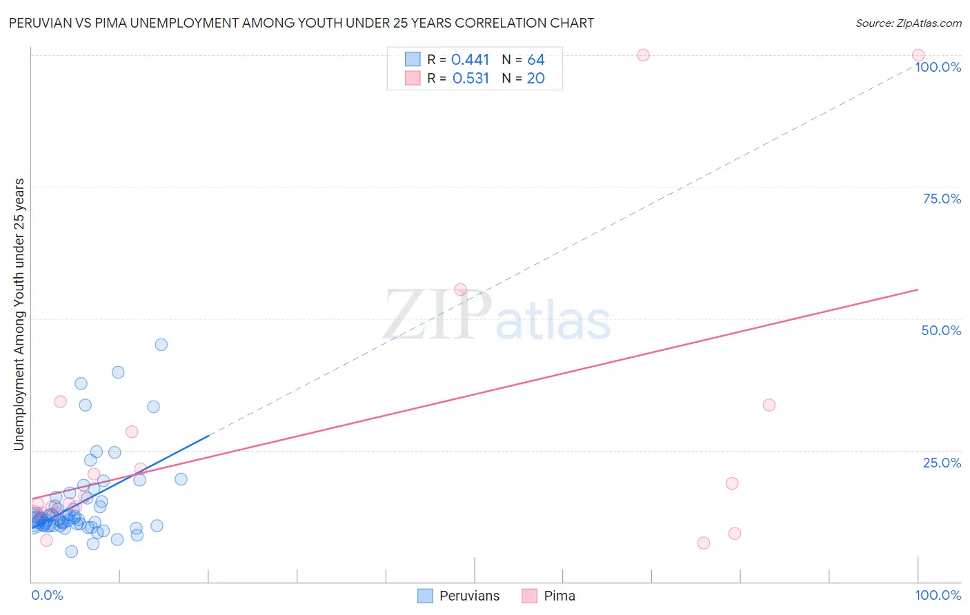 Peruvian vs Pima Unemployment Among Youth under 25 years