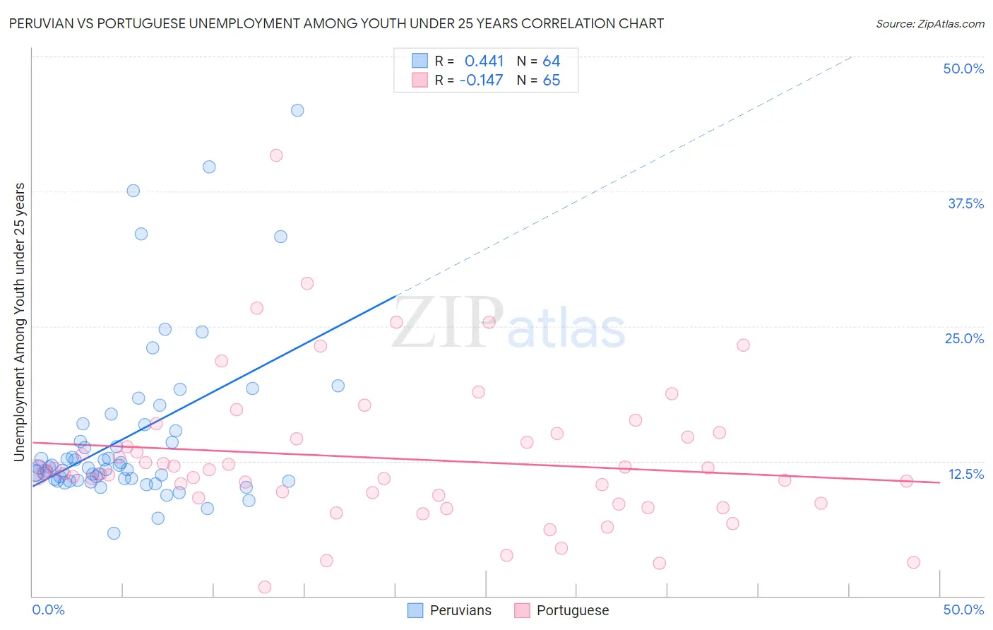 Peruvian vs Portuguese Unemployment Among Youth under 25 years