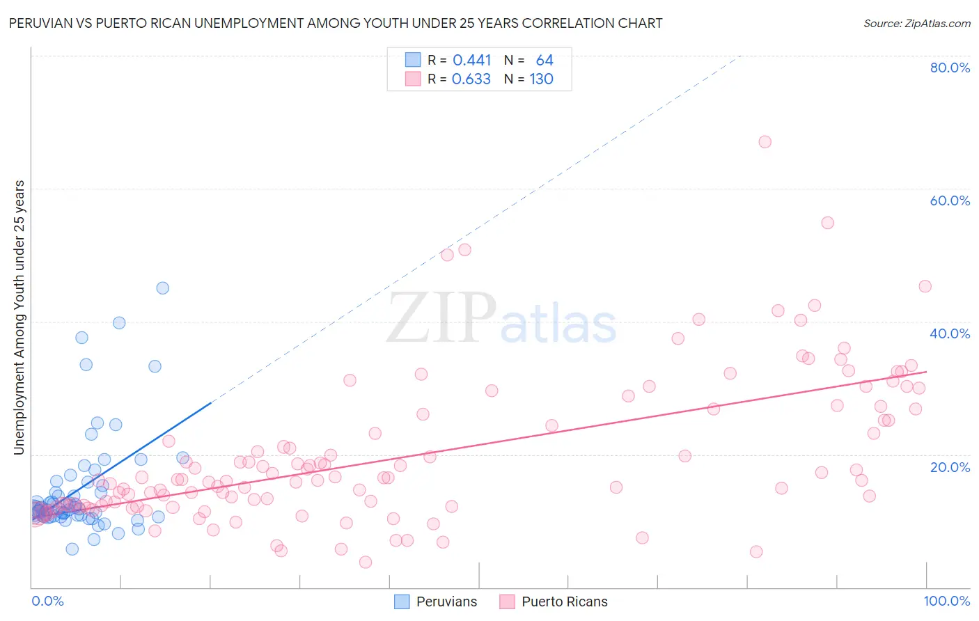 Peruvian vs Puerto Rican Unemployment Among Youth under 25 years