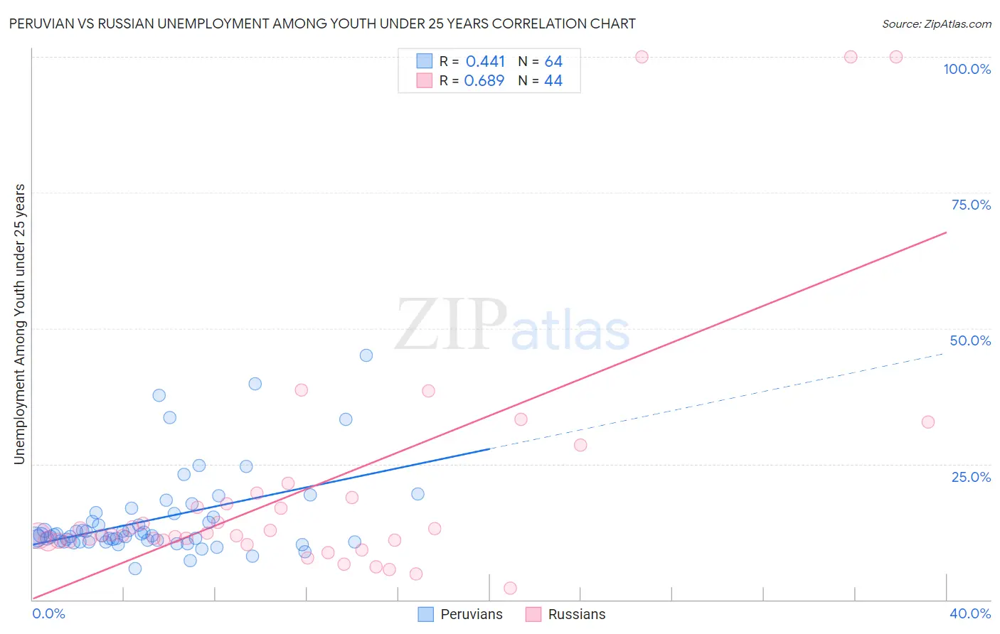 Peruvian vs Russian Unemployment Among Youth under 25 years