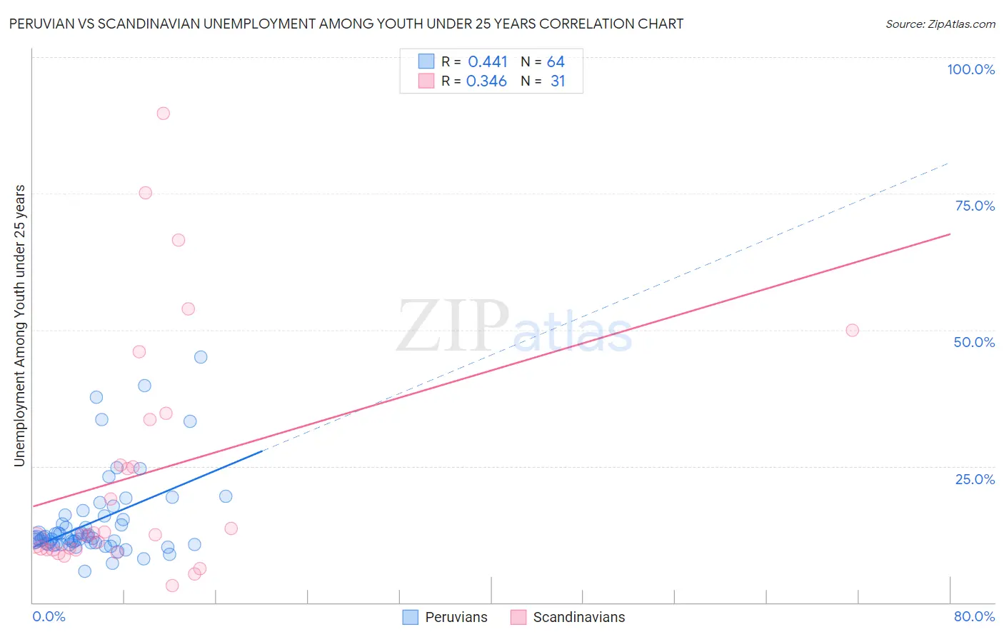 Peruvian vs Scandinavian Unemployment Among Youth under 25 years