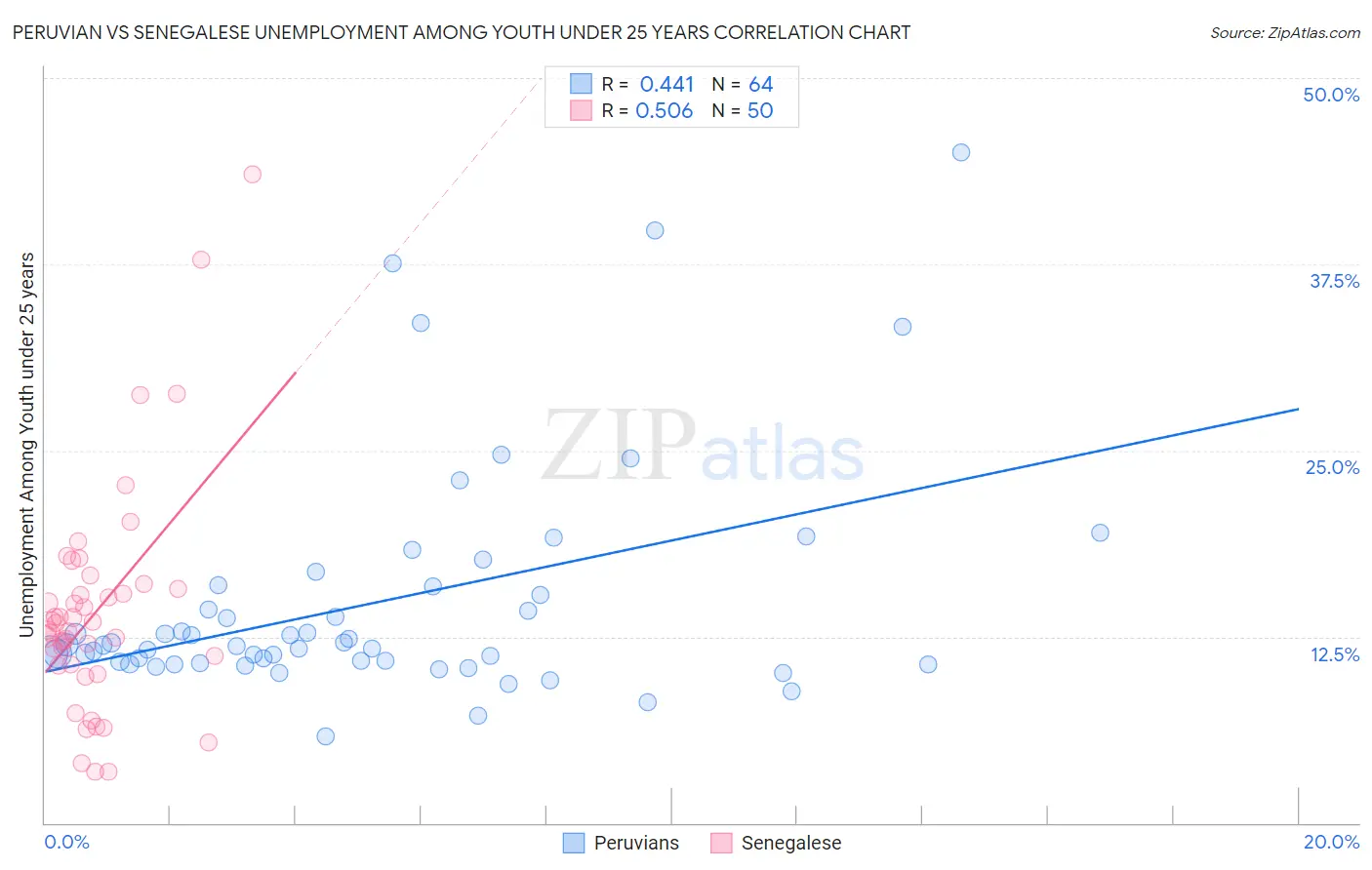 Peruvian vs Senegalese Unemployment Among Youth under 25 years