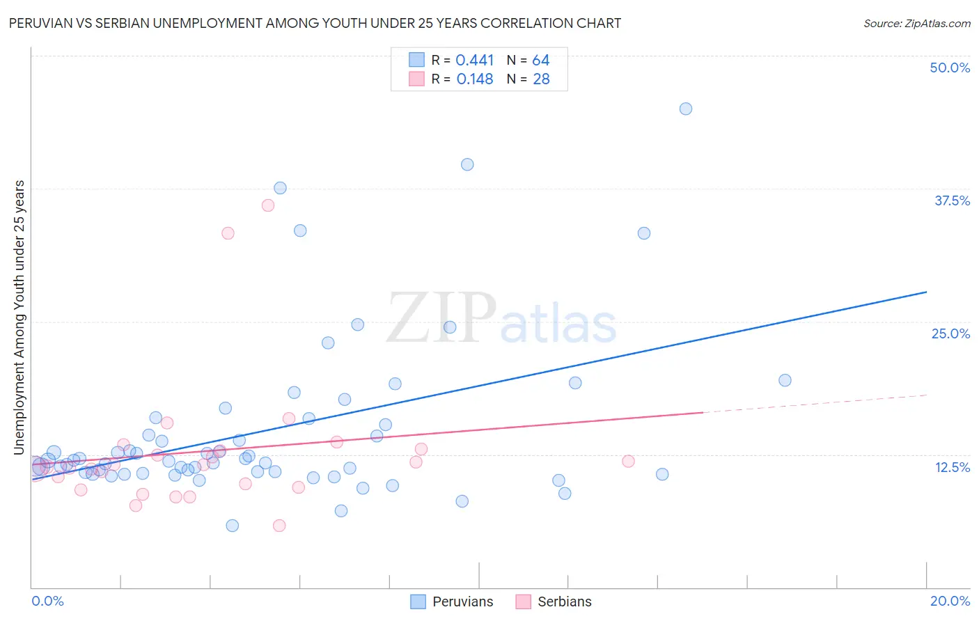 Peruvian vs Serbian Unemployment Among Youth under 25 years