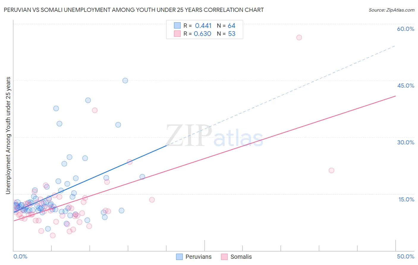 Peruvian vs Somali Unemployment Among Youth under 25 years